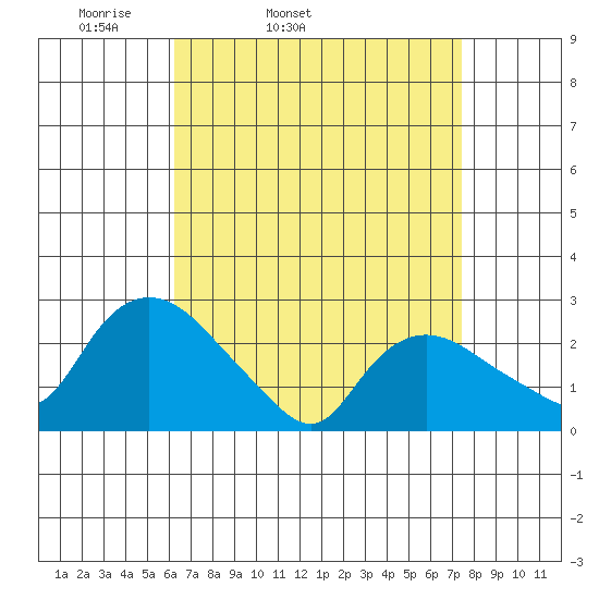 Tylerville tide chart for Wednesday, April 12, 2023