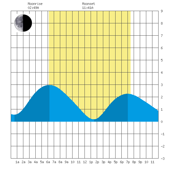 Tylerville tide chart for Thursday, April 13, 2023