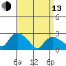 Tylerville tide chart for Thursday, April 13, 2023