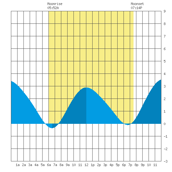 Tylerville tide chart for Wednesday, April 19, 2023