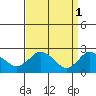 Tylerville tide chart for Saturday, April 1, 2023