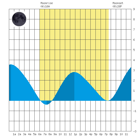 Tylerville tide chart for Thursday, April 20, 2023