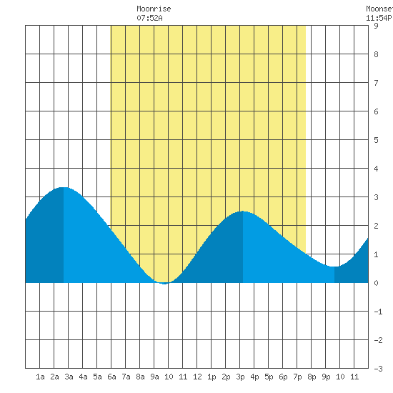 Tylerville tide chart for Sunday, April 23, 2023