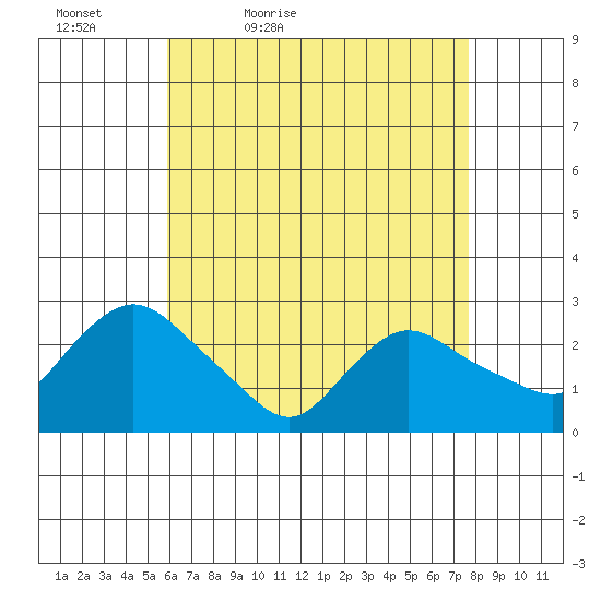 Tylerville tide chart for Tuesday, April 25, 2023