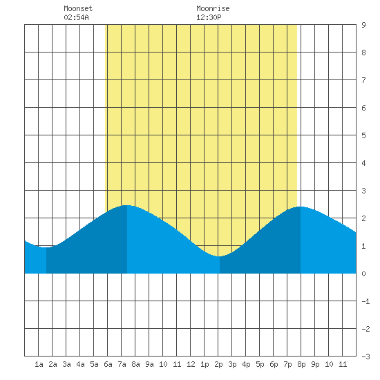 Tylerville tide chart for Friday, April 28, 2023