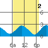 Tylerville tide chart for Sunday, April 2, 2023