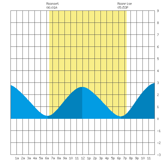 Tylerville tide chart for Tuesday, April 4, 2023