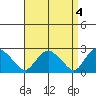 Tylerville tide chart for Tuesday, April 4, 2023
