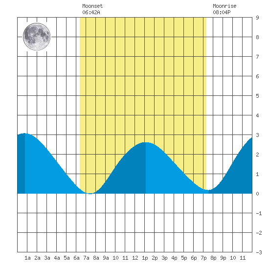 Tylerville tide chart for Thursday, April 6, 2023