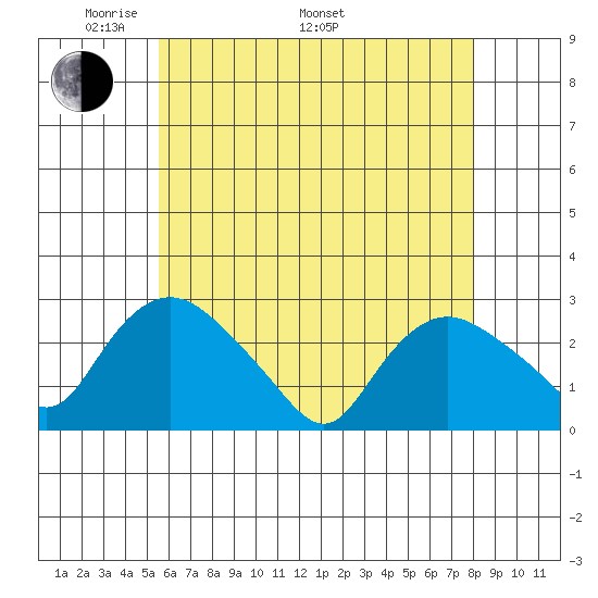Tylerville tide chart for Friday, May 12, 2023