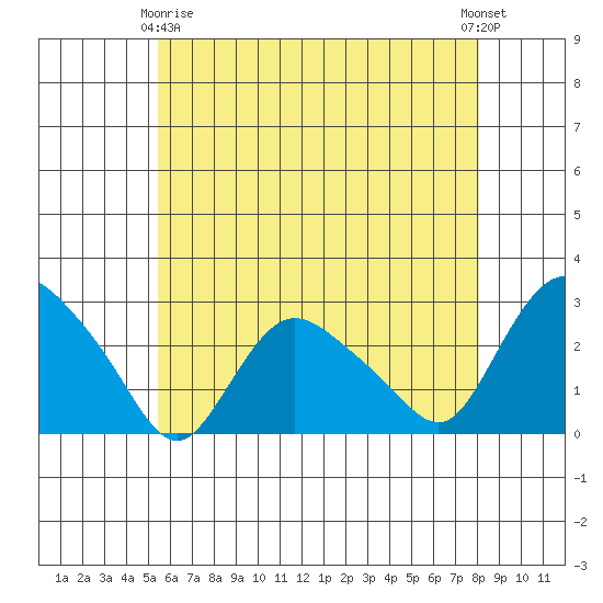 Tylerville tide chart for Thursday, May 18, 2023