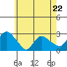Tylerville tide chart for Monday, May 22, 2023