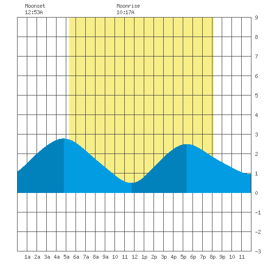 Tylerville tide chart for Thursday, May 25, 2023