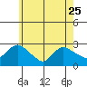Tylerville tide chart for Thursday, May 25, 2023