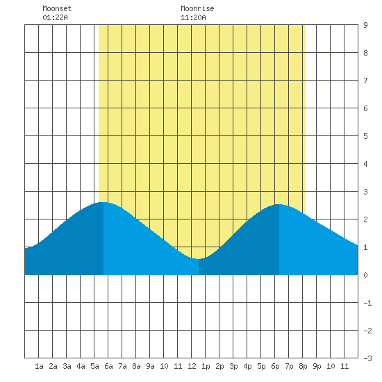Tylerville tide chart for Friday, May 26, 2023