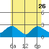 Tylerville tide chart for Friday, May 26, 2023