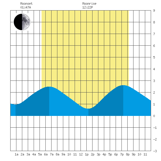 Tylerville tide chart for Saturday, May 27, 2023