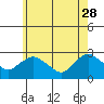 Tylerville tide chart for Sunday, May 28, 2023
