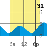 Tylerville tide chart for Wednesday, May 31, 2023