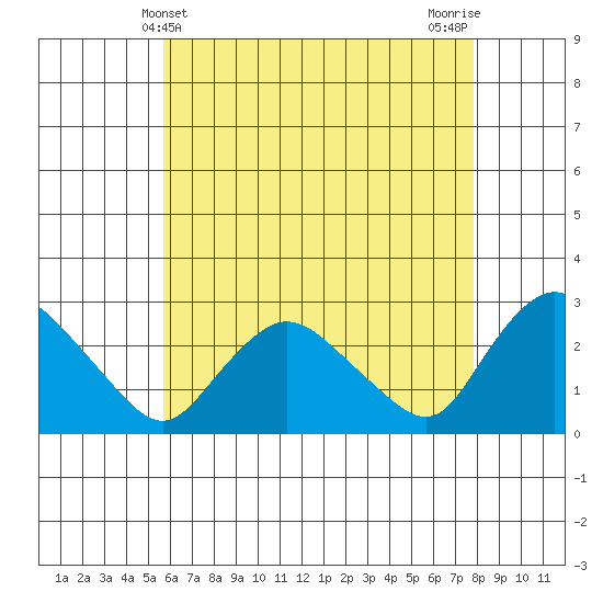 Tylerville tide chart for Wednesday, May 3, 2023