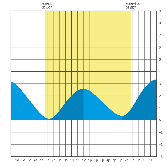 Tylerville tide chart for Thursday, May 4, 2023