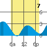Tylerville tide chart for Sunday, May 7, 2023