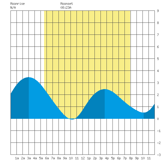 Tylerville tide chart for Tuesday, May 9, 2023