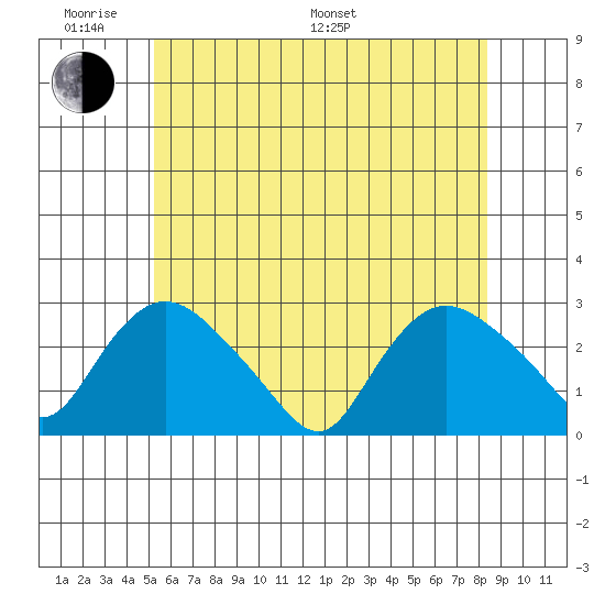 Tylerville tide chart for Saturday, June 10, 2023