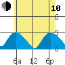 Tylerville tide chart for Saturday, June 10, 2023