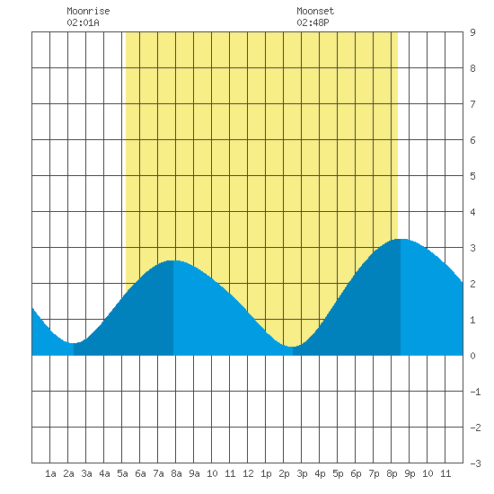 Tylerville tide chart for Monday, June 12, 2023