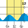 Tylerville tide chart for Monday, June 12, 2023