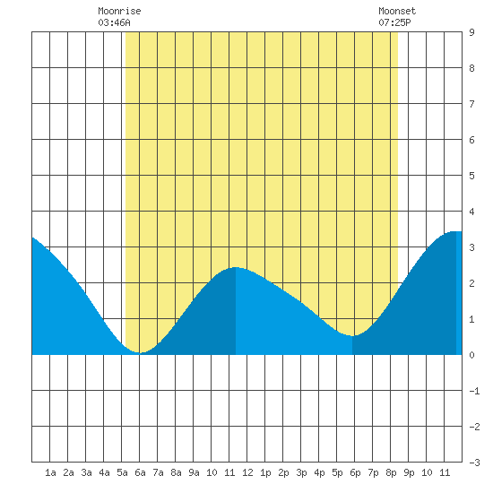 Tylerville tide chart for Friday, June 16, 2023