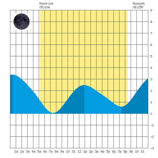 Tylerville tide chart for Sunday, June 18, 2023