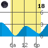Tylerville tide chart for Sunday, June 18, 2023