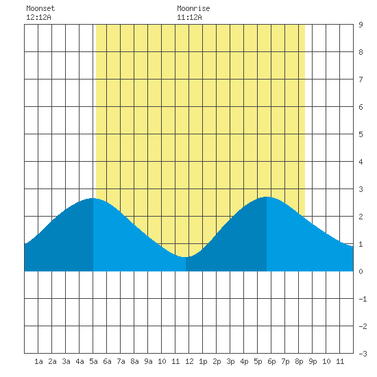 Tylerville tide chart for Saturday, June 24, 2023