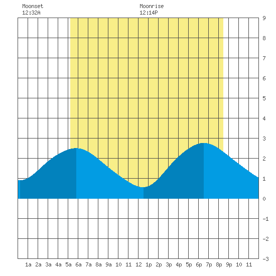 Tylerville tide chart for Sunday, June 25, 2023