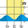 Tylerville tide chart for Sunday, June 25, 2023