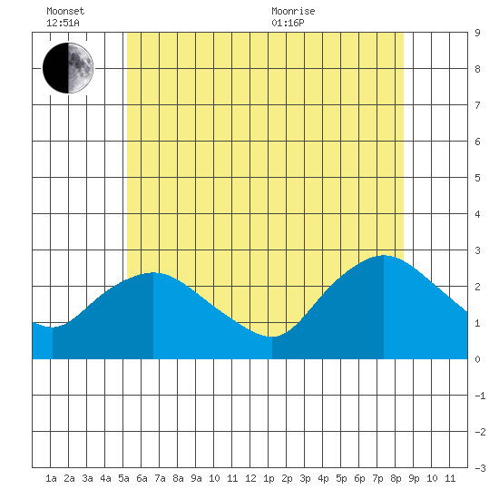 Tylerville tide chart for Monday, June 26, 2023