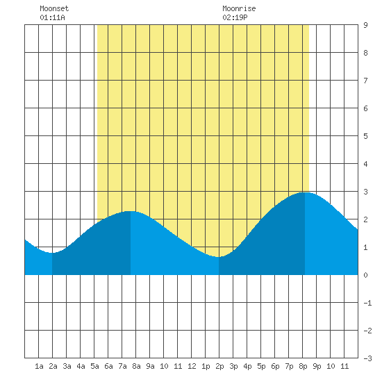 Tylerville tide chart for Tuesday, June 27, 2023