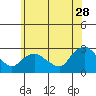 Tylerville tide chart for Wednesday, June 28, 2023