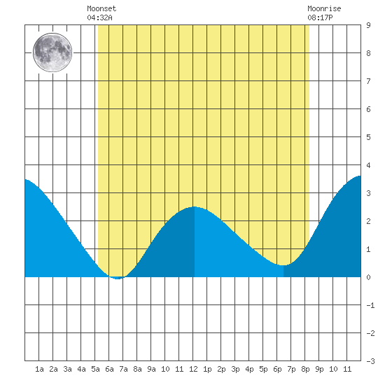 Tylerville tide chart for Saturday, June 3, 2023