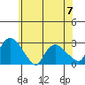 Tylerville tide chart for Wednesday, June 7, 2023