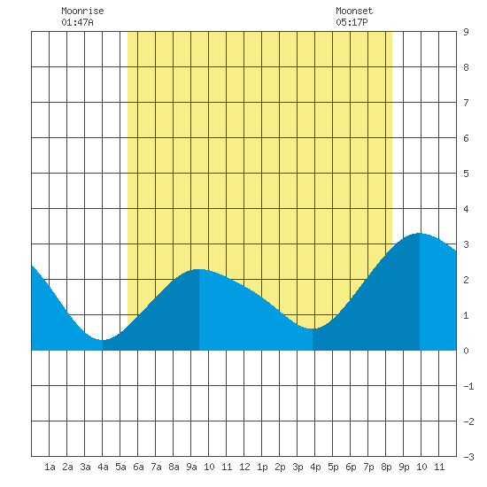 Tylerville tide chart for Thursday, July 13, 2023