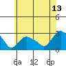 Tylerville tide chart for Thursday, July 13, 2023