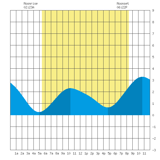 Tylerville tide chart for Friday, July 14, 2023