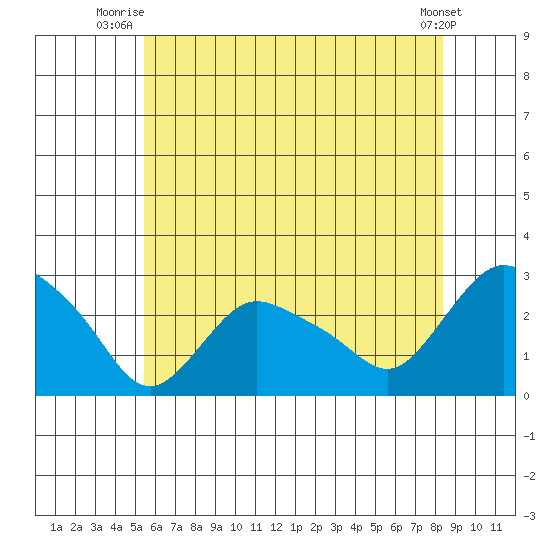 Tylerville tide chart for Saturday, July 15, 2023