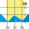 Tylerville tide chart for Sunday, July 16, 2023