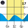 Tylerville tide chart for Monday, July 17, 2023