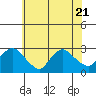 Tylerville tide chart for Friday, July 21, 2023