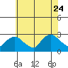 Tylerville tide chart for Monday, July 24, 2023